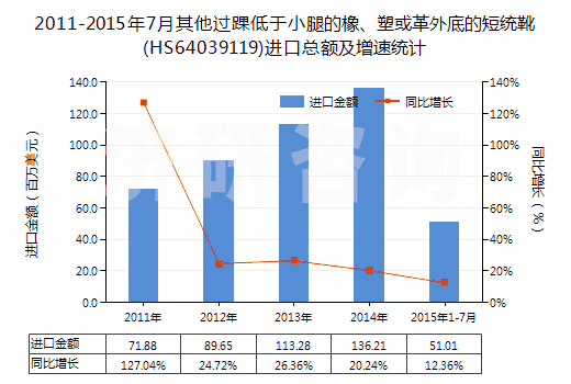 2011-2015年7月其他過踝低于小腿的橡、塑或革外底的短統(tǒng)靴(HS64039119)進口總額及增速統(tǒng)計